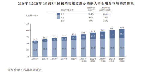 佳捷康創(chuàng)新集團遞表港交所 2021前三季毛利率大幅下滑，品牌捷護佳與月自在個人衛(wèi)生用品銷售分析
