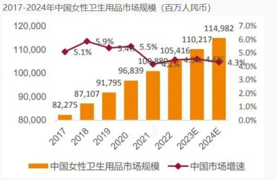 2023年女性用品市場深度分析 增長穩中有進，衛生用品需求升級
